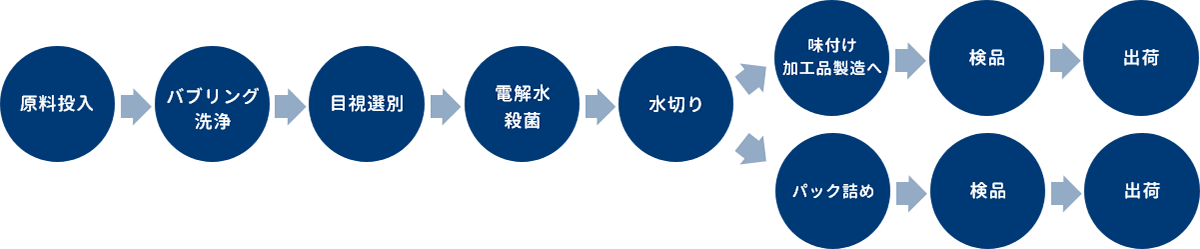 商品ができるまでの流れ